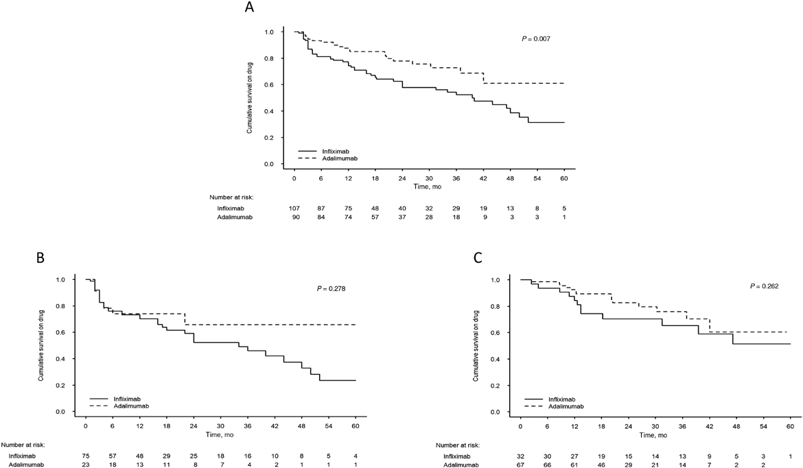 A, Cumulative incidence of anti-TNFα retention according to infliximab or adalimumab use for the entire cohort. B, Cumulative incidence of anti-TNFα retention according to infliximab or adalimumab use for the TDM- group. C, Cumulative incidence of anti-TNFα retention according to infliximab or adalimumab use for the TDM+ group.